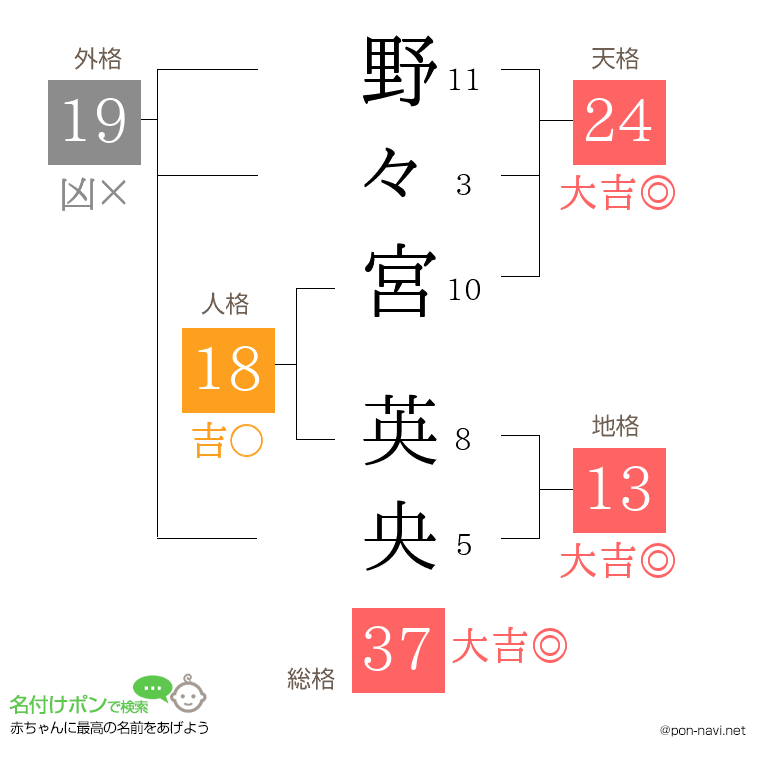 野々宮 英央さんの姓名判断結果