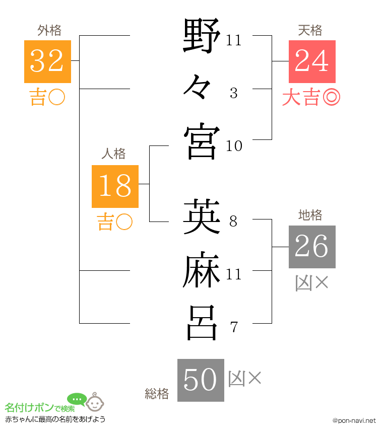 野々宮 英麻呂さんの姓名判断結果