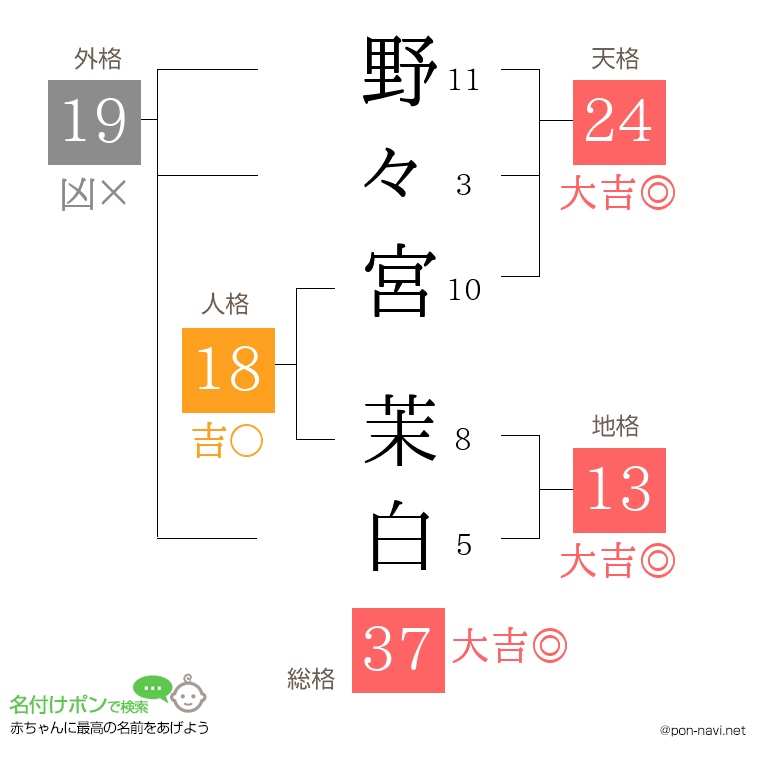 野々宮 茉白さんの姓名判断結果