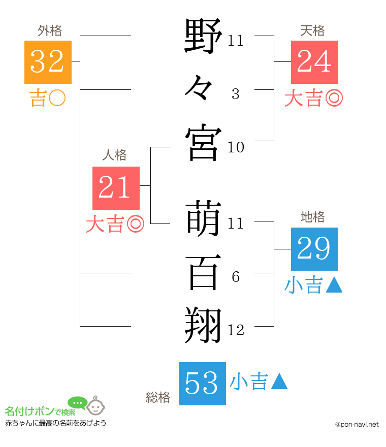 野々宮 萌百翔さんの姓名判断結果
