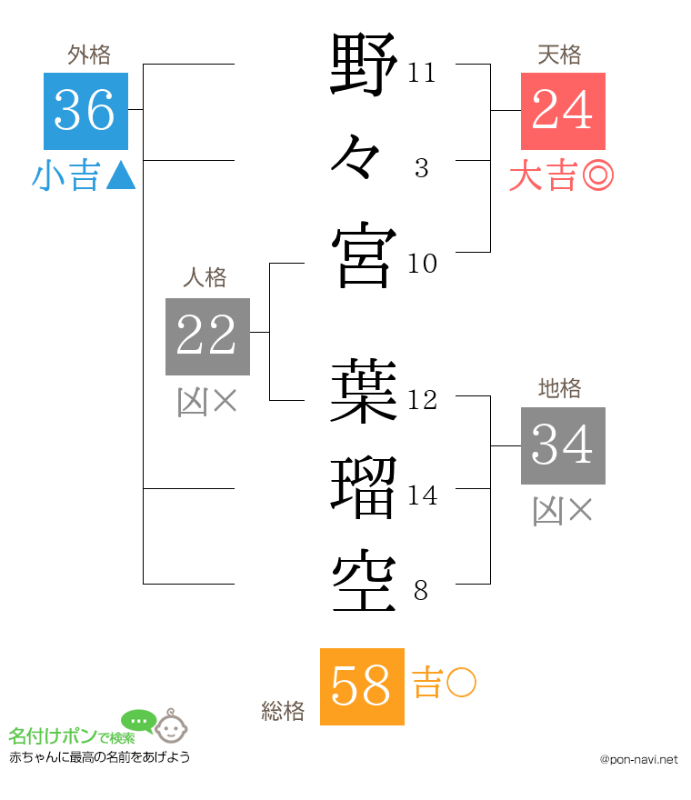 野々宮 葉瑠空さんの姓名判断結果