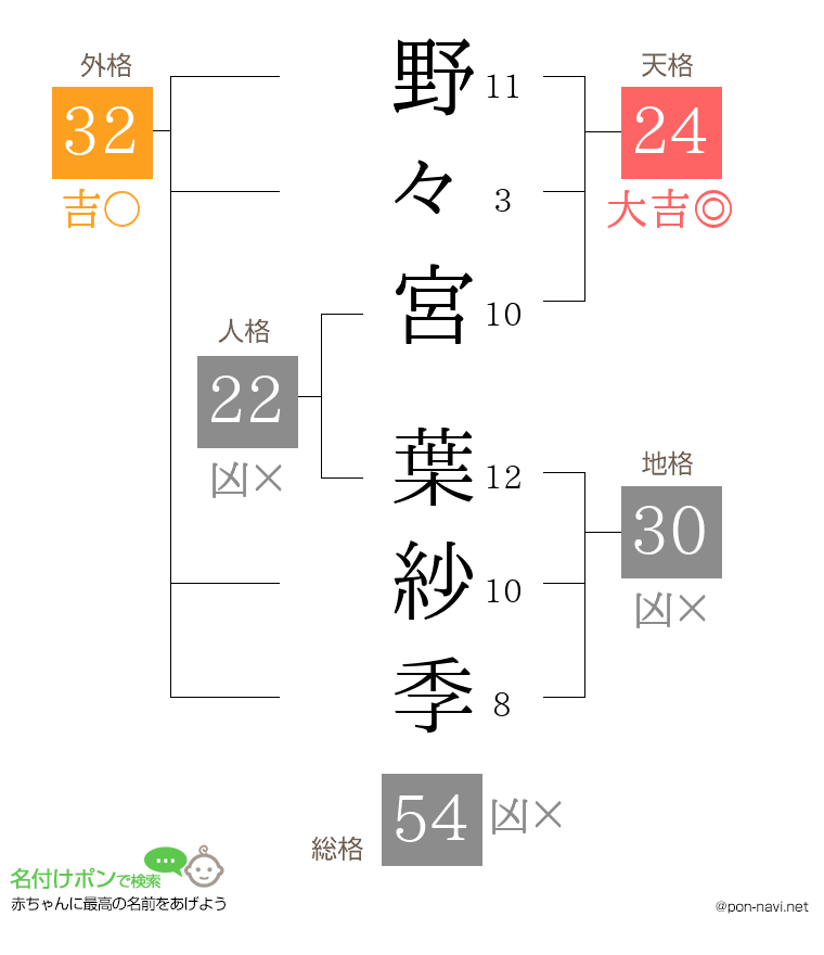 野々宮 葉紗季さんの姓名判断結果