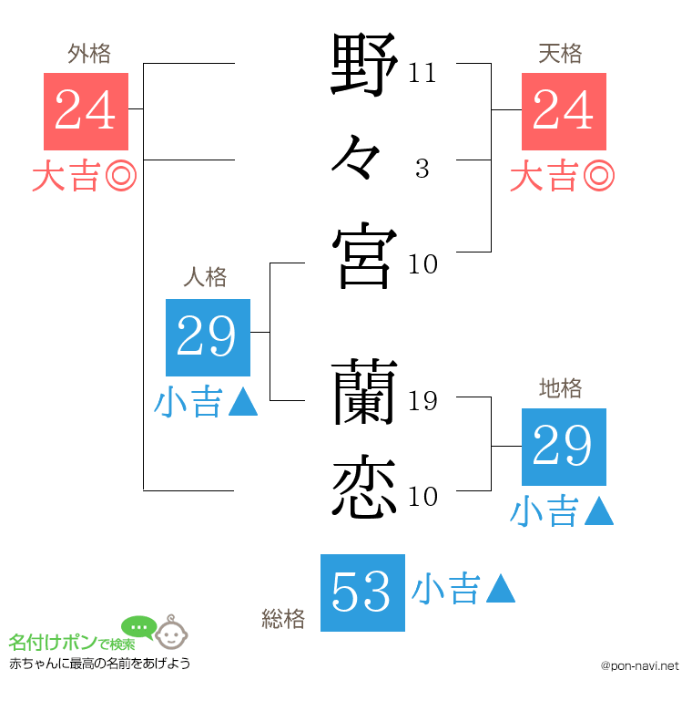 野々宮 蘭恋さんの姓名判断結果