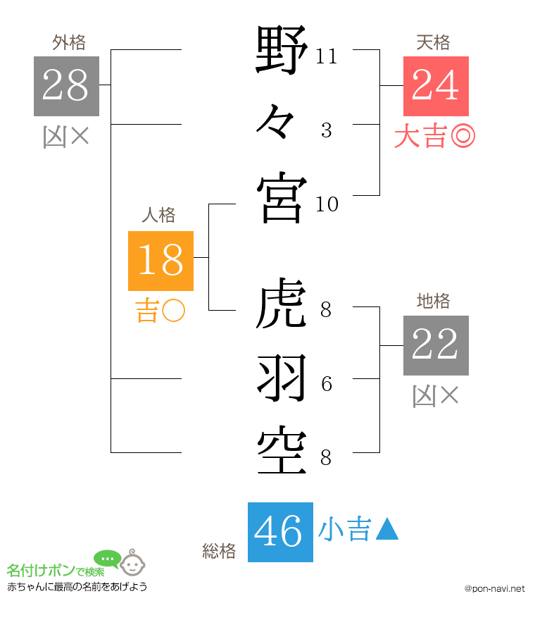 野々宮 虎羽空さんの姓名判断結果