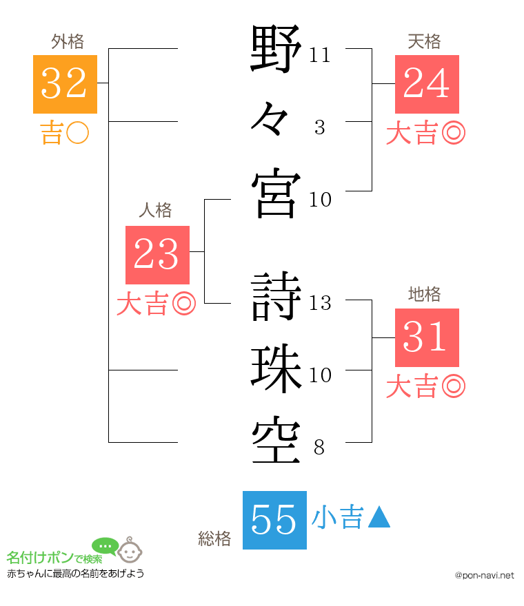 野々宮 詩珠空さんの姓名判断結果