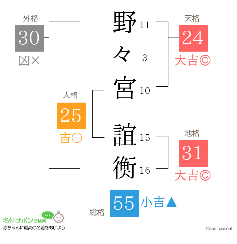 野々宮 誼衡さんの姓名判断結果