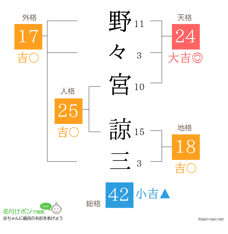 野々宮 諒三さんの姓名判断結果