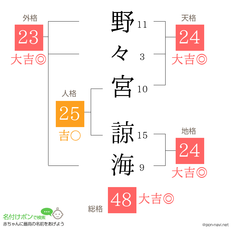 野々宮 諒海さんの姓名判断結果