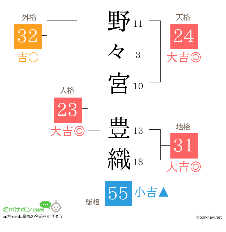 野々宮 豊織さんの姓名判断結果