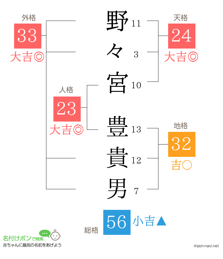 野々宮 豊貴男さんの姓名判断結果