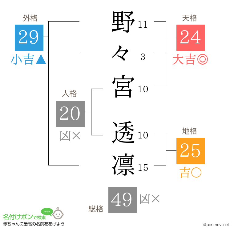 野々宮 透凛さんの姓名判断結果