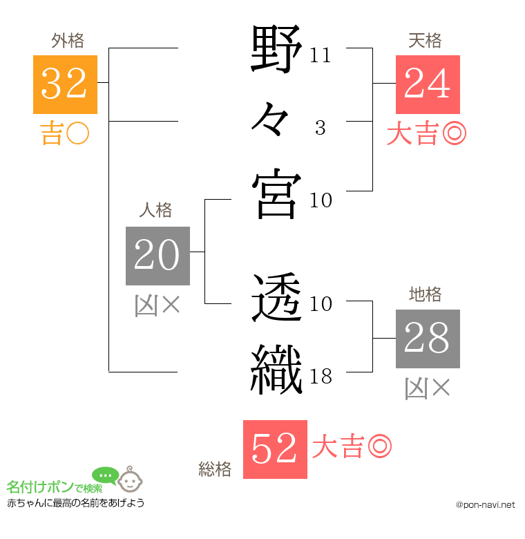 野々宮 透織さんの姓名判断結果