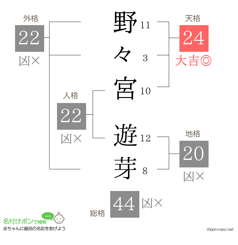野々宮 遊芽さんの姓名判断結果