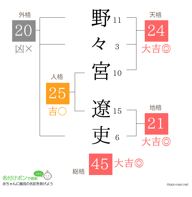 野々宮 遼吏さんの姓名判断結果