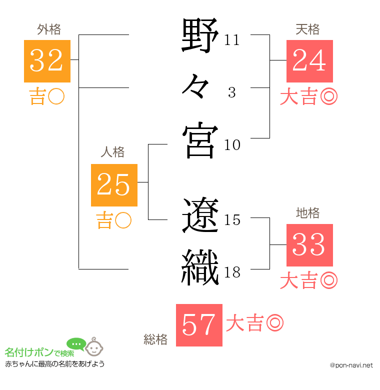 野々宮 遼織さんの姓名判断結果