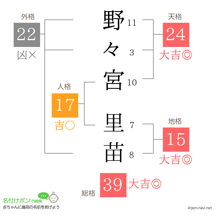 野々宮 里苗さんの姓名判断結果