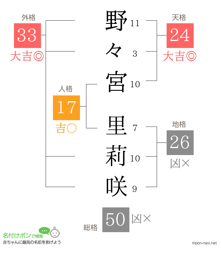 野々宮 里莉咲さんの姓名判断結果