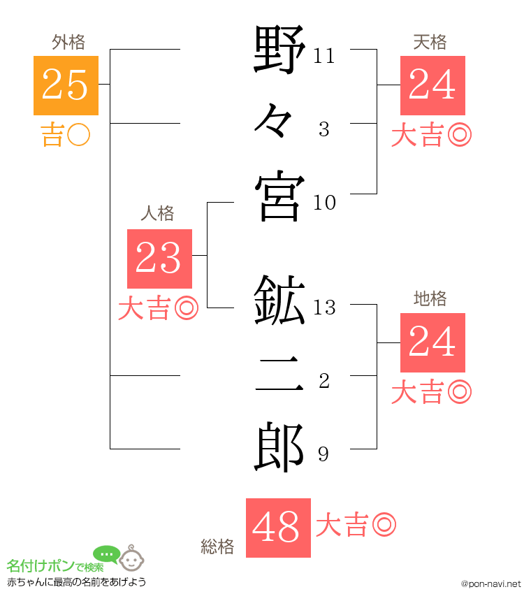 野々宮 鉱二郎さんの姓名判断結果