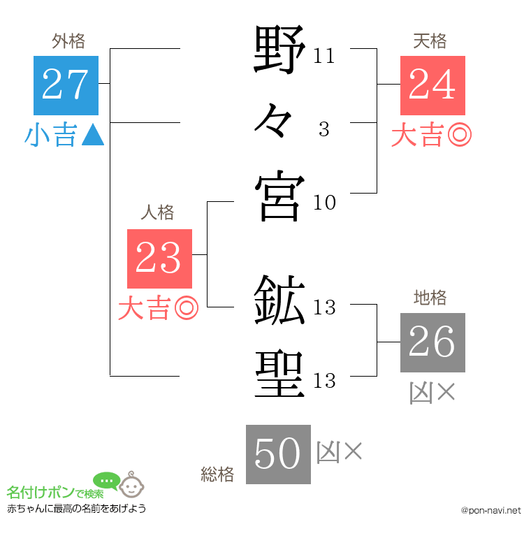 野々宮 鉱聖さんの姓名判断結果