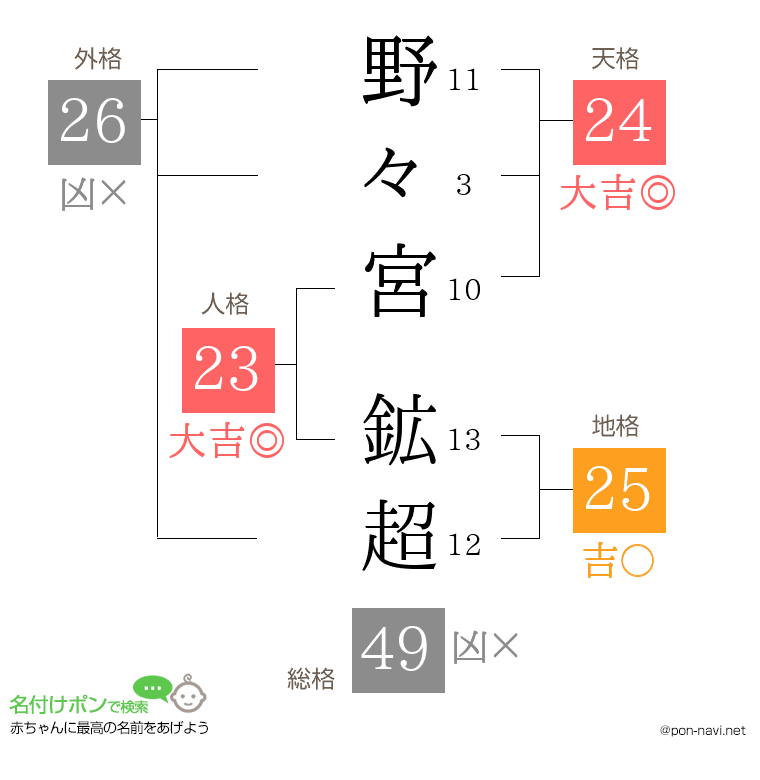 野々宮 鉱超さんの姓名判断結果