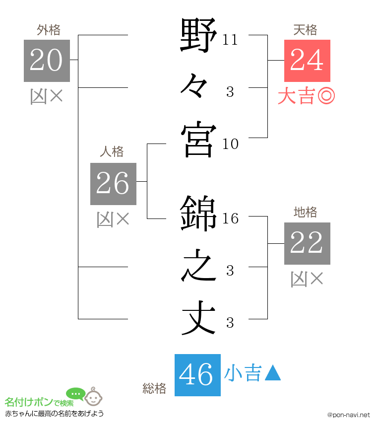 野々宮 錦之丈さんの姓名判断結果