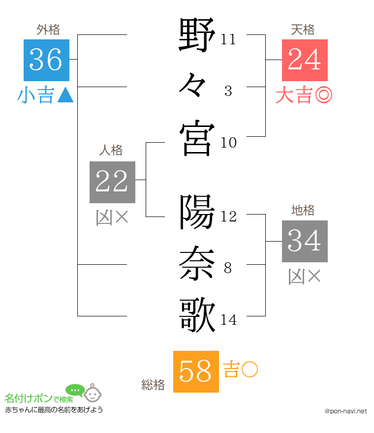 野々宮 陽奈歌さんの姓名判断結果