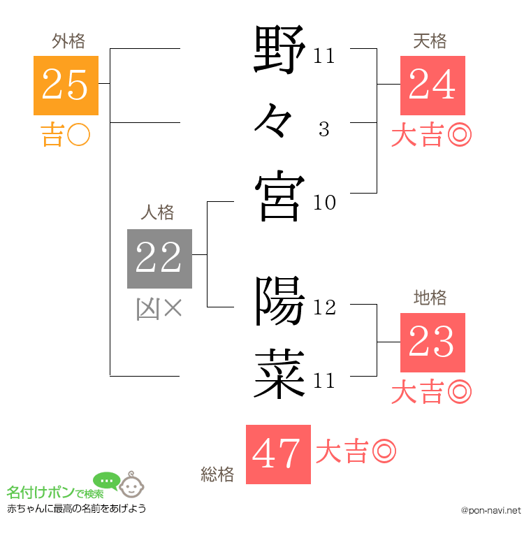 野々宮 陽菜さんの姓名判断結果