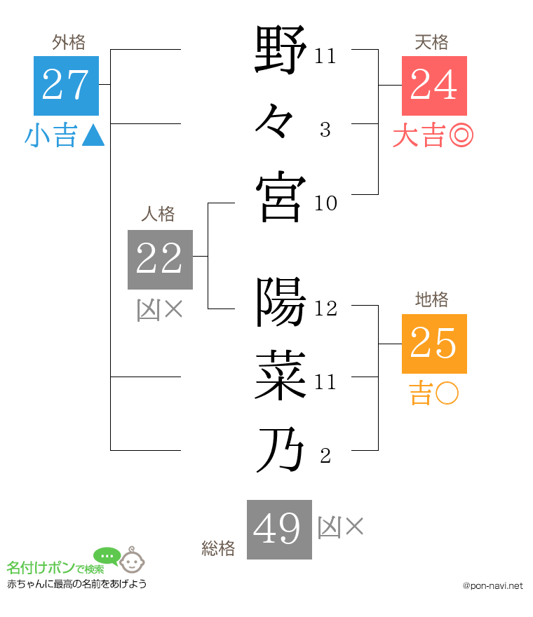 野々宮 陽菜乃さんの姓名判断結果