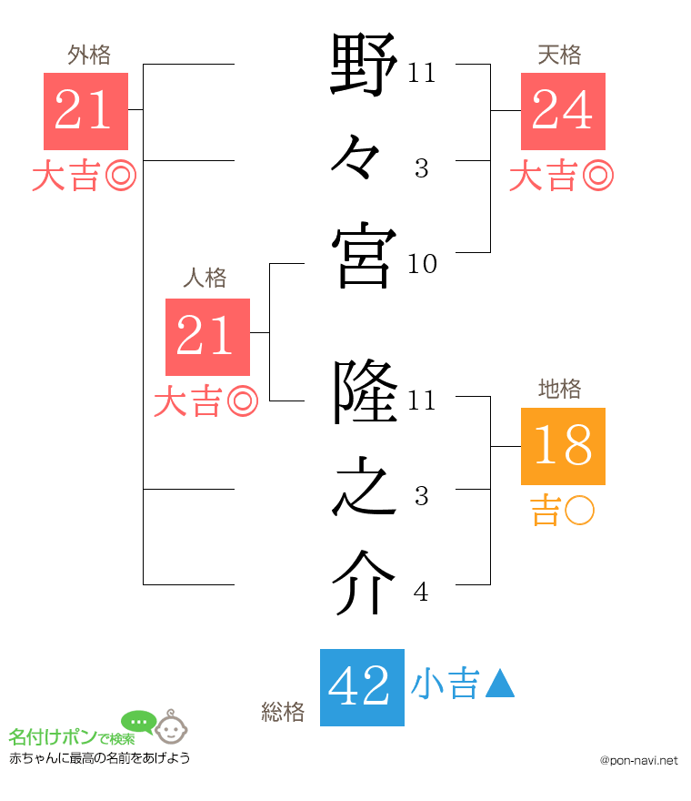 野々宮 隆之介さんの姓名判断結果