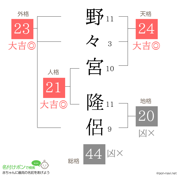 野々宮 隆侶さんの姓名判断結果