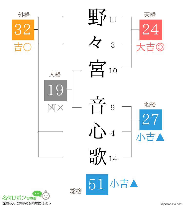 野々宮 音心歌さんの姓名判断結果