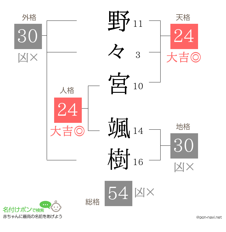 野々宮 颯樹さんの姓名判断結果