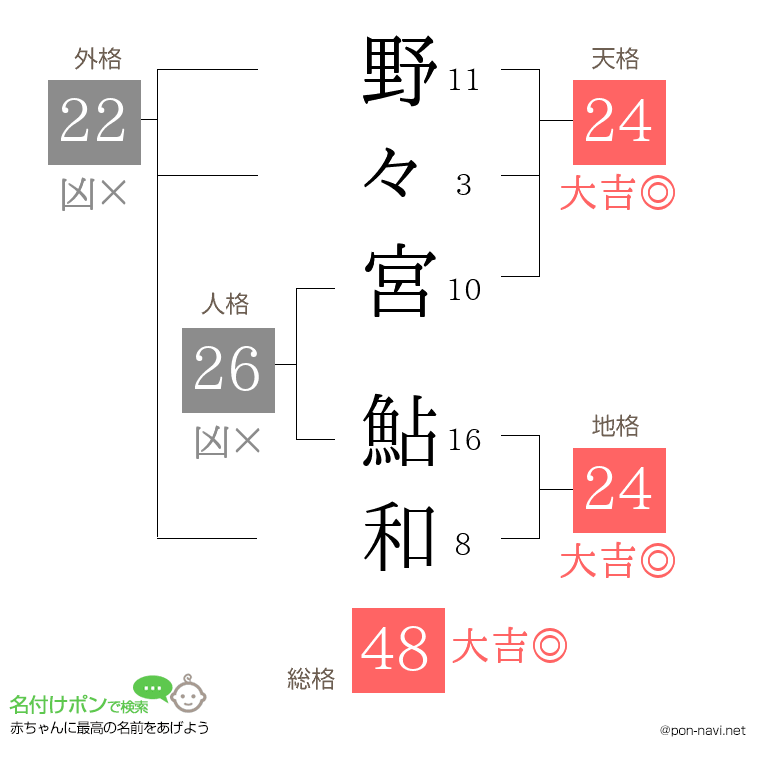 野々宮 鮎和さんの姓名判断結果