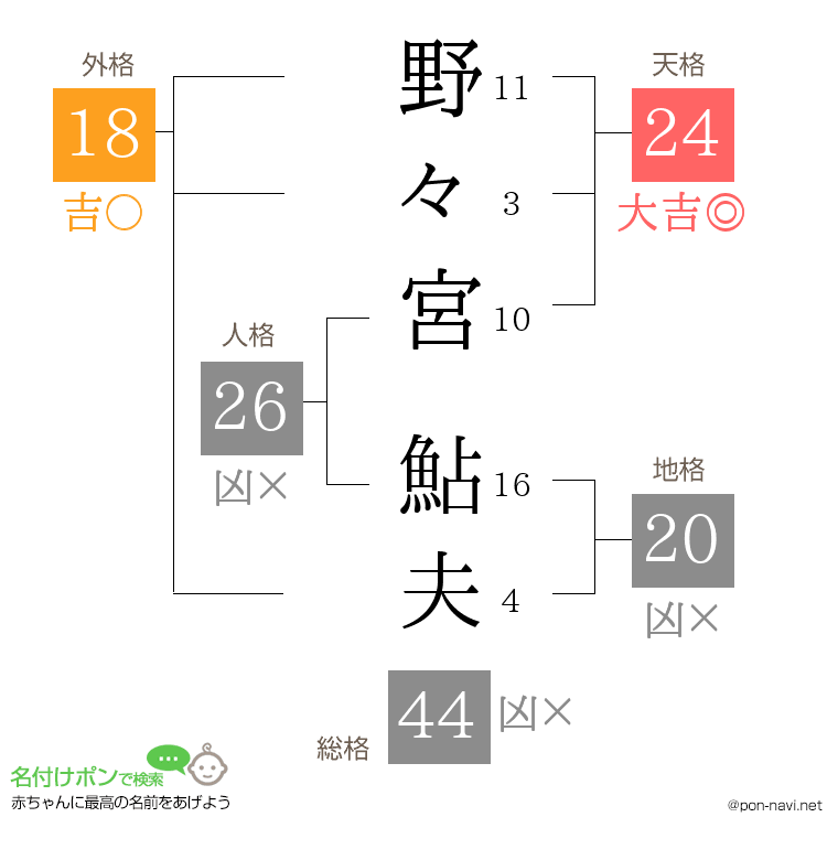 野々宮 鮎夫さんの姓名判断結果