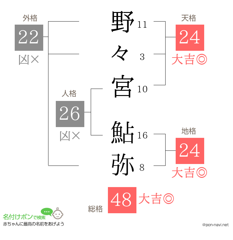 野々宮 鮎弥さんの姓名判断結果