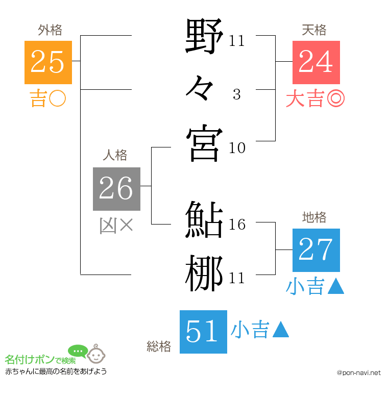 野々宮 鮎梛さんの姓名判断結果
