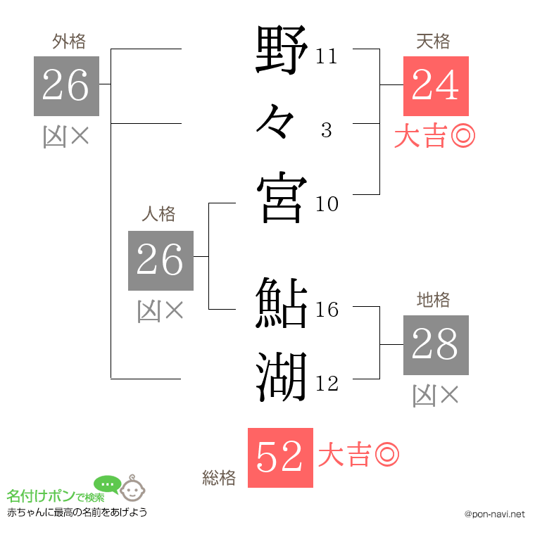 野々宮 鮎湖さんの姓名判断結果
