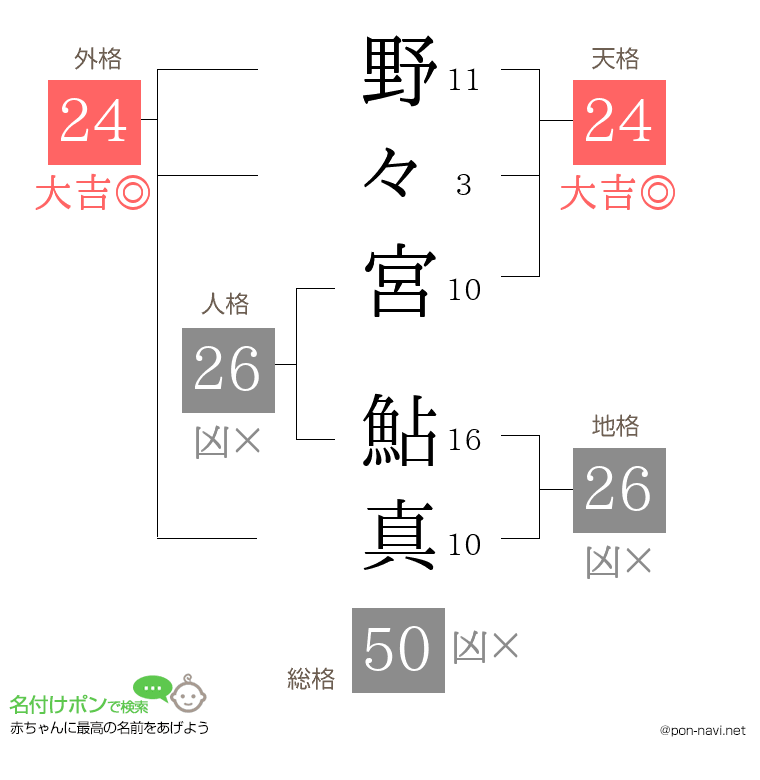 野々宮 鮎真さんの姓名判断結果