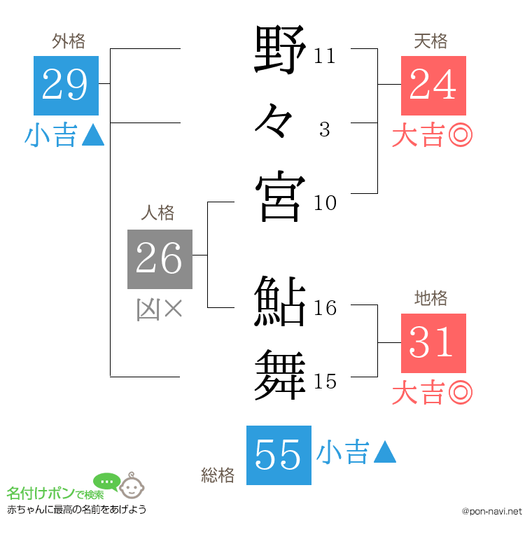 野々宮 鮎舞さんの姓名判断結果