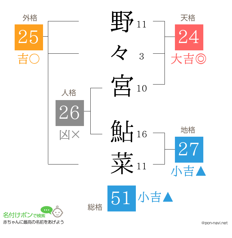 野々宮 鮎菜さんの姓名判断結果