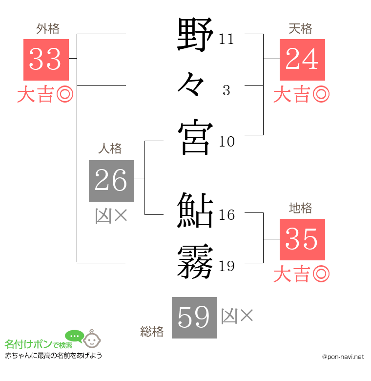 野々宮 鮎霧さんの姓名判断結果