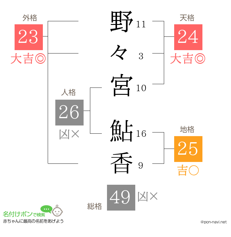 野々宮 鮎香さんの姓名判断結果