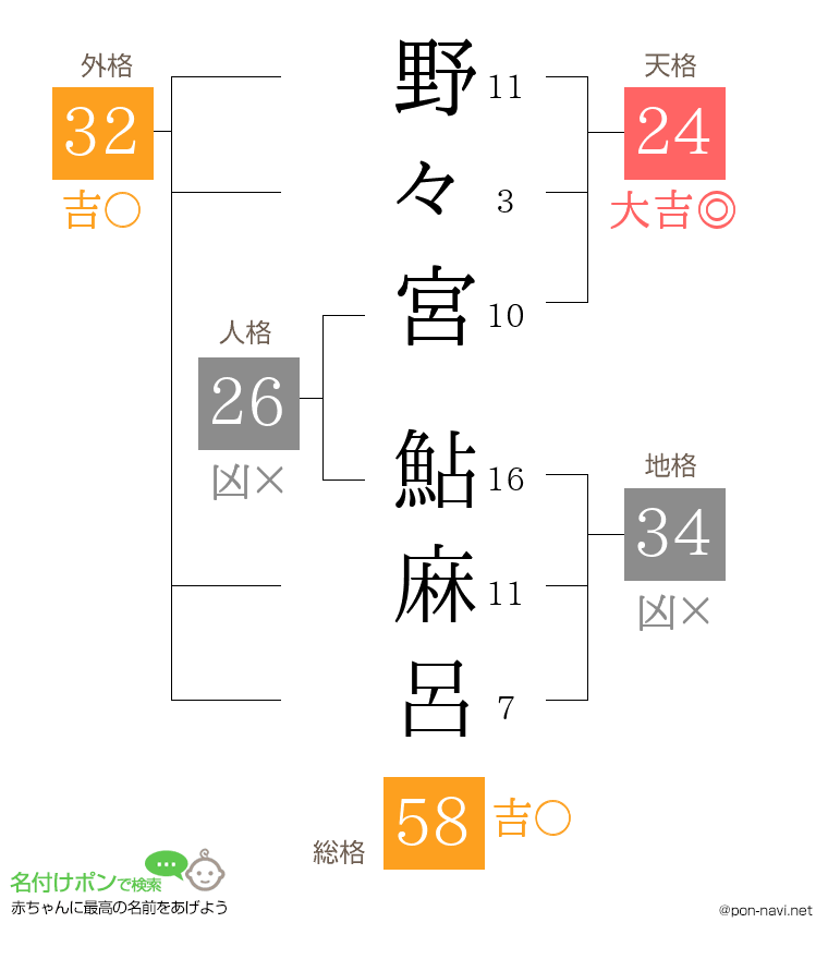野々宮 鮎麻呂さんの姓名判断結果
