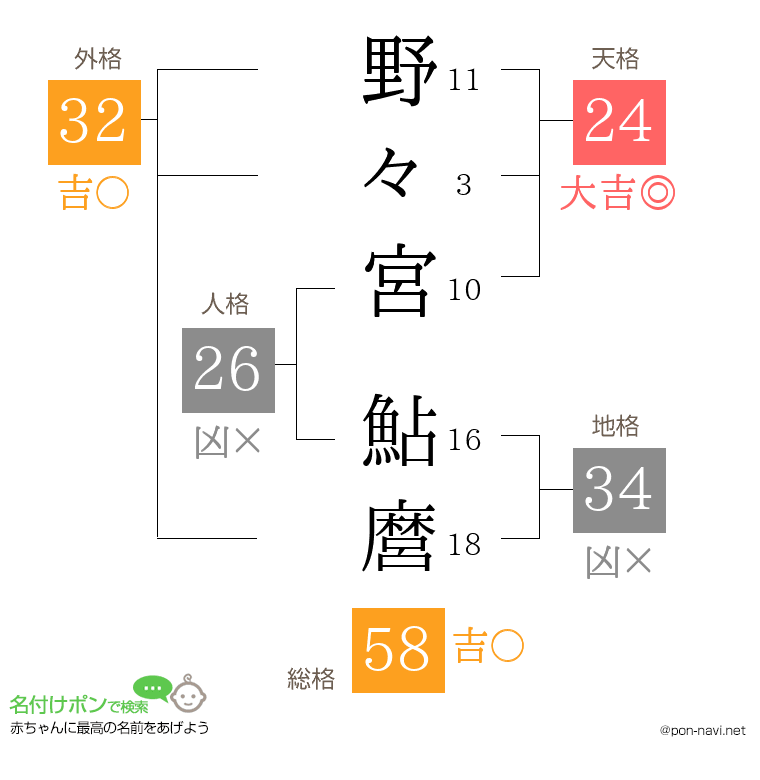 野々宮 鮎麿さんの姓名判断結果