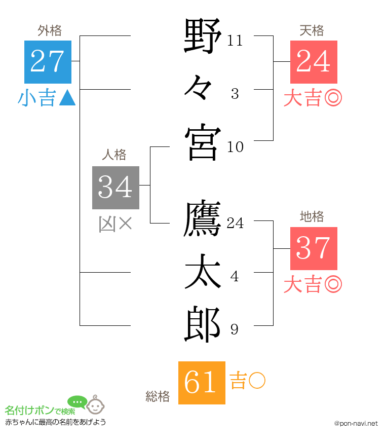 野々宮 鷹太郎さんの姓名判断結果