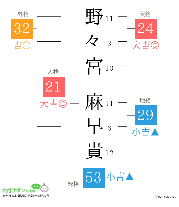 野々宮 麻早貴さんの姓名判断結果