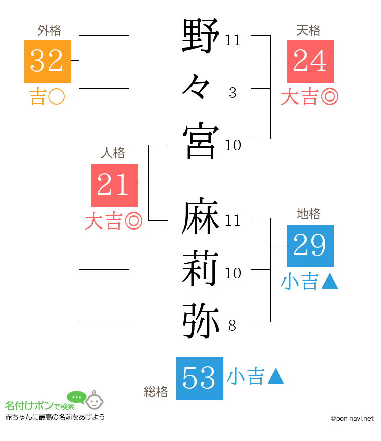 野々宮 麻莉弥さんの姓名判断結果