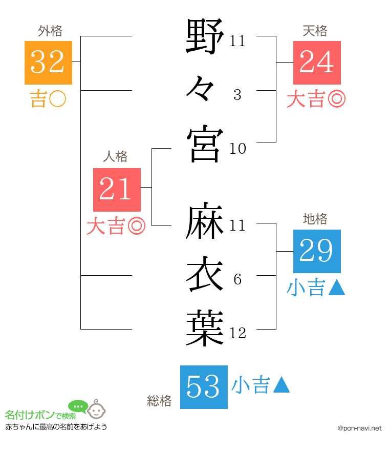 野々宮 麻衣葉さんの姓名判断結果
