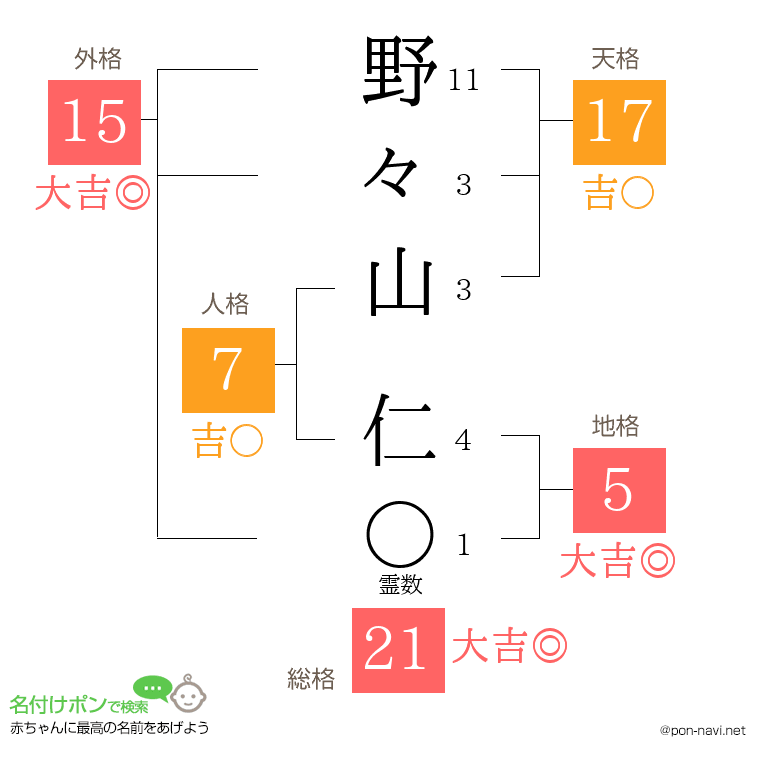 野々山 仁さんの姓名判断結果
