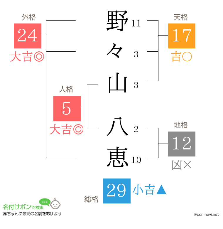 野々山 八恵さんの姓名判断結果